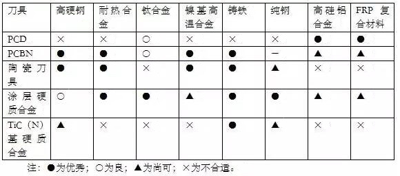 各種高速加工刀具，鋁合金壓鑄的發(fā)展大助力
